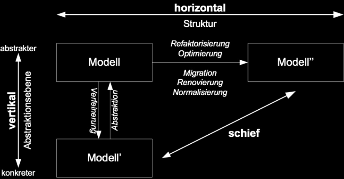 Arten von Modelltransformationen Reussner und Hasselbring (2009) 477 / 504 Modell-zu-Modell-Transformationen Erstellung von Modellen eines anderen Blickwinkels Überführen von Modellen höherer
