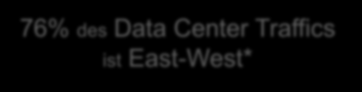 Herausforderung: Visibilität im SDN/SDDC 76% des Data Center Traffics ist East-West* Data Center Edge East-West Traffic Sichtbarkeit Session Statefulness während einer Live Migration (z.b. vmotion) SDN/SDDC Netzwerk Virtualisierung (z.