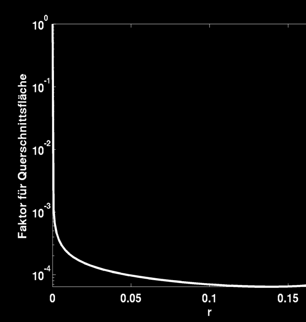 Meltblown-Paradoxon uniaxiales Modell Der größte Anteil der Verstreckung findet kurz hinter der Düse statt.