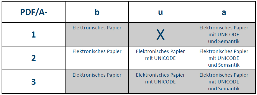 Dr. Ulrich Kampffmeyer, Unternehmensberatung PDF/A: ISO 19005-3:2012 PDF/A-3: ISO 19005-3:2012 Veröffentlichung 17.