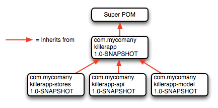 parent.pom für Firma eigene pom definieren, die in allen Projekten eingesetzt wird: <project> <modelversion>4.0.0</modelversion> <groupid>de.meinefirma</groupid> <artifactid>company.