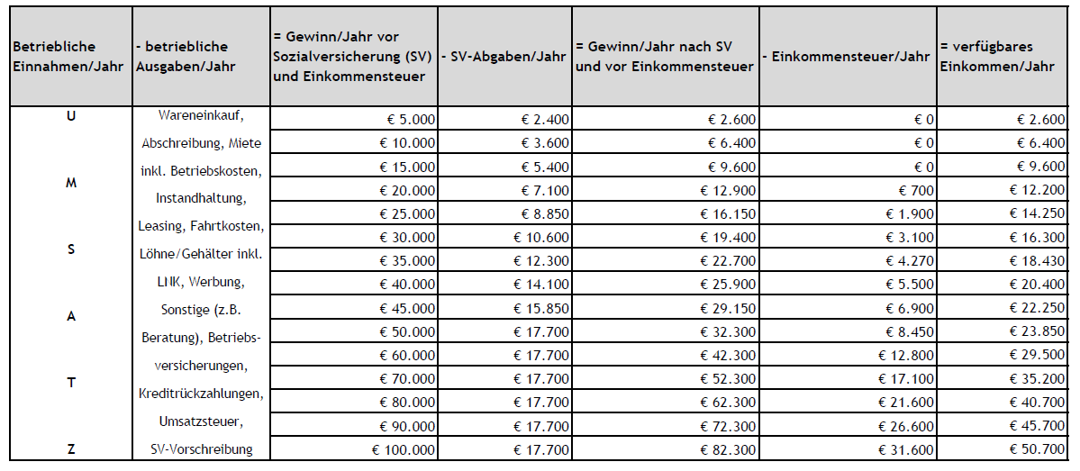 Beitragsgrundlage in der PV 2014 Mindestbeitragsgrundlage für Jungunternehmer (mtl.) 537,78 -> 99,49 monatlich / 1.