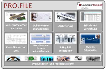 PRO.FILE - PDM/DMS/ARCHIV PRO.FILE PDM führt alle Unterlagen zu den Produkten eines Unternehmens zusammen.