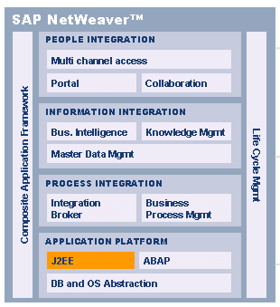 255 Kapitel 8 Die Automation Engine und Zielsysteme People Integration Dieser Bereich des SAP NetWeavers dient der Integration von Endanwendern.