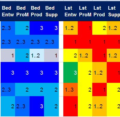 WM-Zustand- und -Bedarfs-Analyse: Organisationsübergreifende Ergebnisse Bed: Bedeutung [1... 3], Lst: Leistungsstand [1... 3] Prozess- & Erfahrungstransfer?