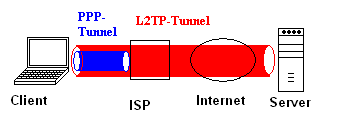 L2TP Layer 2 Tunneling Protokoll - Hybrides Verfahren aus L2F und PPTP - Kein Sicherheitsprotokoll - Reines Tunneling - Tunnel zwischen NAS (ISP) und L2TP Network Server (LNS) - Unterstützt mehrere