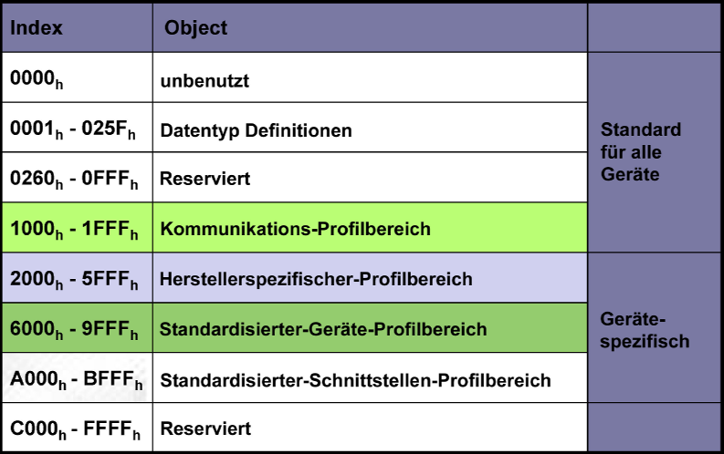 CANopen - Schnittstellenbeschreibung 4.3 Objektverzeichnis (Object Dictionary) Das Objektverzeichnis strukturiert die Daten eines CANopen-Gerätes in einer übersichtlichen tabellarischen Anordnung.