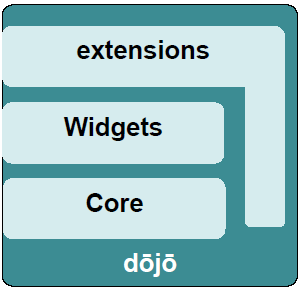 Webanwendung: klassisch und mit AJAX traditionell synchron asynchron mit Ajax Page 85 AJAX-Bibliothek Dojo Toolkit: Übersicht 2004 von Alex Russell Dojo Foundation (IBM, Sun, AOL u.a.) Komponenten: Dojo Kern: Dijit: Dojo Widgets Komponenten mit JavaScript, HTML und CSS DojoX: Dojo Experimental dojo/dojoc/demos/featureexplorer_local.