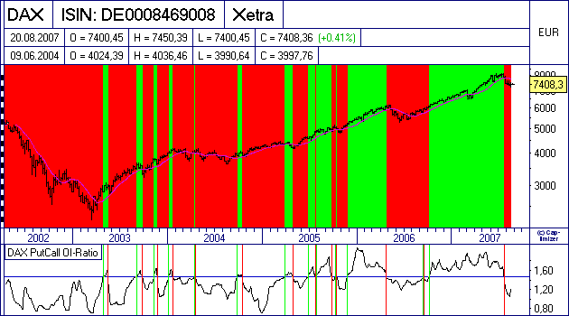 Put/Call-OI-Ratio Chart