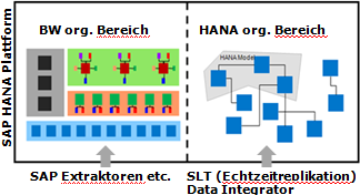 Technologischer Fortschritt in Business Intelligence Nutzung PAL-Methoden in SAP HANA Modellierung Zugriff auf verschiedene Datentöpfe Zugriff auf validierte und integrierten Datenquellen wie