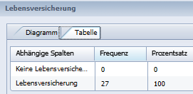 Technologischer Fortschritt in Business Intelligence Demo: Predictive Analysis Auszug aus der Interpretation Personen mit einem Einkommen >= CHF