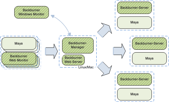 Dedizierte Maya-Renderfarm: Windows So richten Sie eine dedizierte Renderfarm für Maya ein (Windows): ANMERKUNG Dieser Vorgang setzt voraus, dass Maya einschließlich aller Backburner-Komponenten,