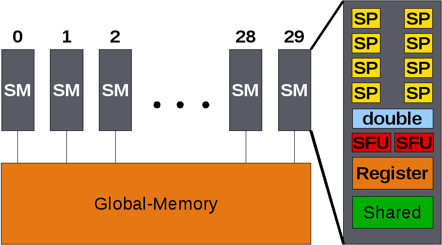 Abbildung 11: Schematischer Aufbau einer GPU Auf jeder skalaren Recheneinheit werden in 4 Takten jeweils 4 Threads gleichzeitig ausgeführt.