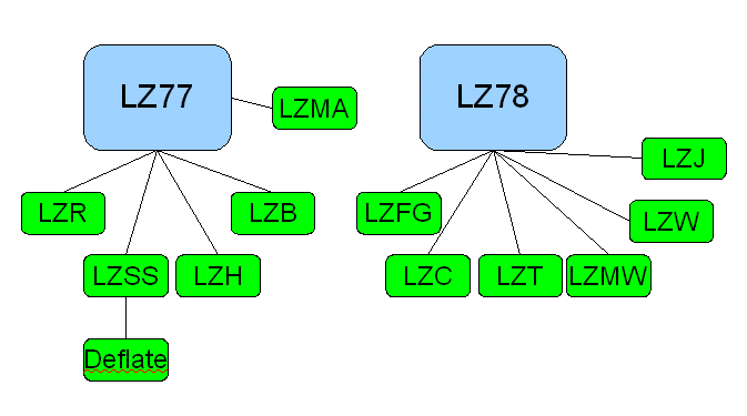 A.6.6 Wörterbuchkompression A.6.6.1 Übersicht über existierende Lempel-Ziv-Implementierungen Abbildung 49 und Tabelle 44 geben einen Überblick über die Implementierungen der Lempel-Ziv-Familie.