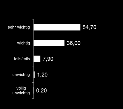 Ergebnisse Produktionsarbeit der Zukunft Wie wichtig wird der Produktionsstandort Deutschland in fünf Jahren für Ihr Unternehmen?