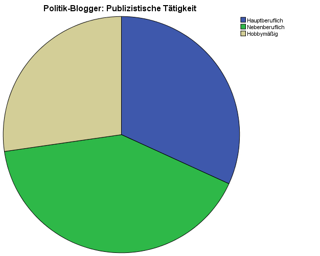 Sieben der Politik-Blogger bloggen hauptberuflich (31,8 Prozent, blau), neun nebenberuflich (40,9 Prozent, grün) und sechs hobbymäßig (27,3 Prozent, beige).