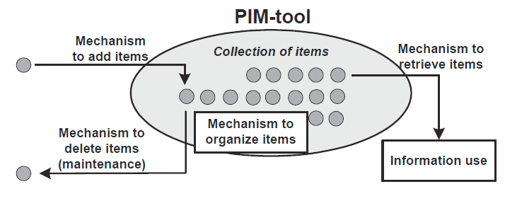 2 Hintergrund Ein PIM-Werkzeug (in der Abbildung PIM-tool genannt) übernimmt folgende vier Aufgaben (siehe Abbildung 8), um den Nutzer bei seinen Aktivitäten zu unterstützen [Boardman 2004]: 1.