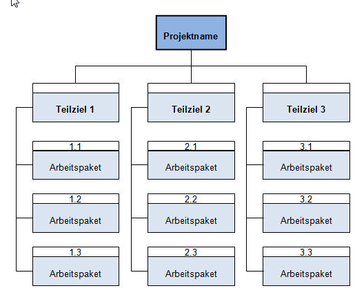 c) Projektstrukturplan Verwenden Sie ein Organigramm, das Teilprojekte und Arbeitspakete objekt-,