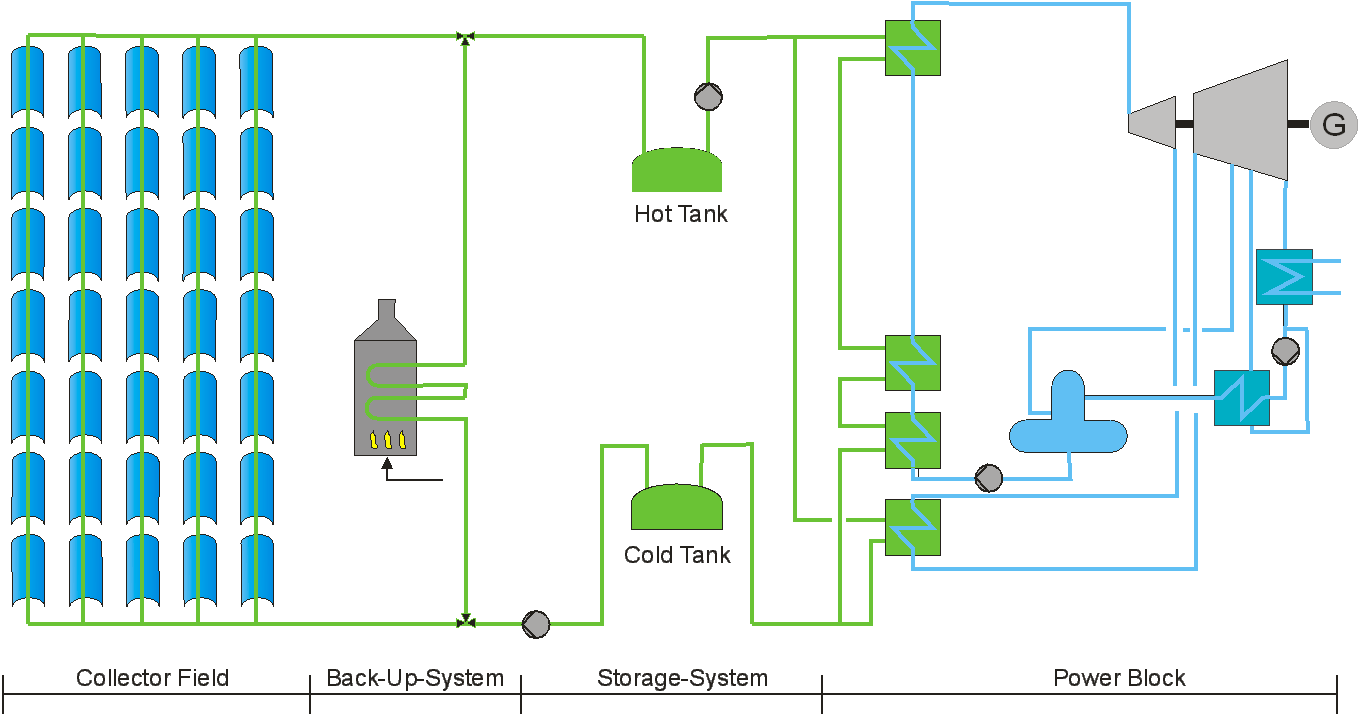 2 Solarthermische Parabolrinnenkraftwerke 13 Abbildung 2.