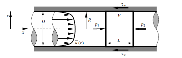 3 Theoretische Grundlagen 22 mit der Wandschubspannung τ W, der mittleren turbulenten Geschwindigkeitskomponente u m und dem Druckverlustbeiwert ζ. Abbildung 3.