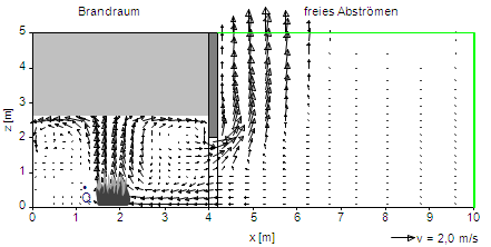 2.1 Bild 6 Strömungsgeschwindigkeiten aufgrund der CFD-Simulation eines Brandes in einem Brandraum unter Einbeziehung des angrenzenden Raumbereichs (nach [8]) Als Fazit ist festzuhalten, dass die