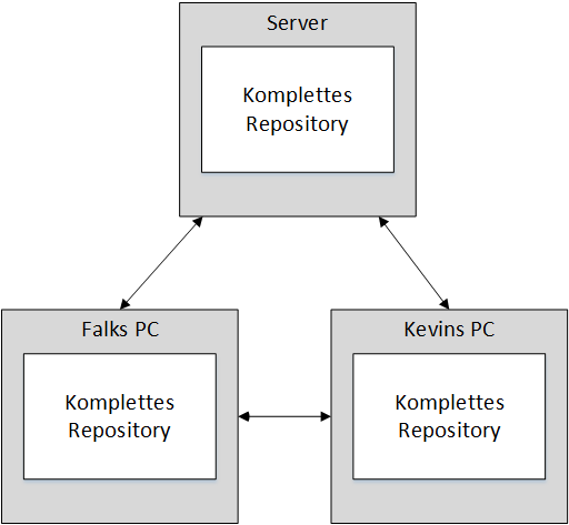 Abbildung 3: Bereiche eines Git-Repositories und Operationen dazwischen [1, S. 35] Daraus leiten sich die in Abbildung 3 dargestellten Hauptbereiche eines Git-Projektes ab.