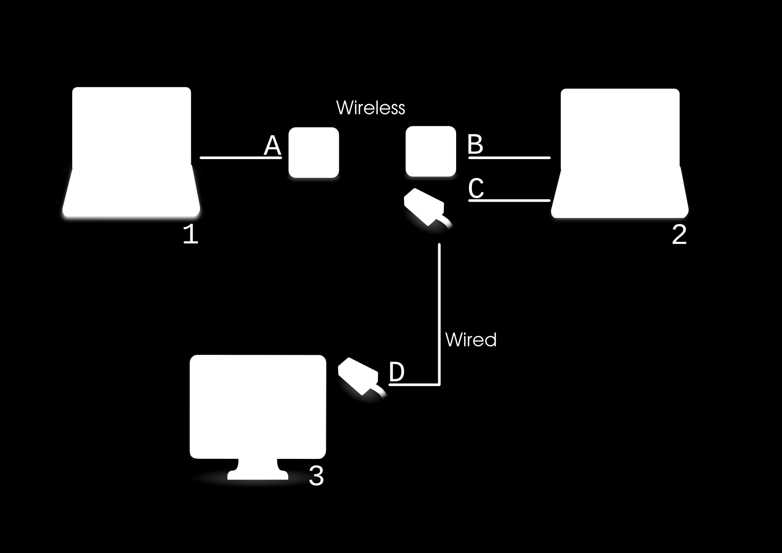 Abbildung 1. Automatische IP-Konfiguration. In diesem Schaubild besitzt jede Netzwerkschnittstelle A-D eine einmalige IP-Adresse für jede Wireless oder kabelgebundene Verbindung.