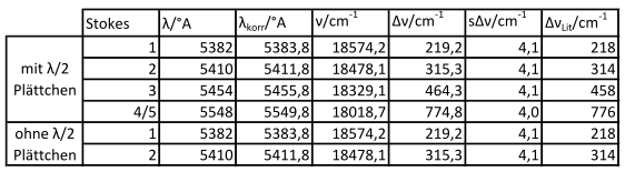 5 Auswertung Raman Effekt 2 4 2 2 e rs te 3 S to k e s P e a k s m it p a ra lle le r P o la ris a tio n ( 0 ) u n d la m b d a / 2 P lä ttc h e n L o re n tz F it o f S h e e t1 In te n s itä t L o