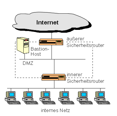 Application level Gateway (Proxy) Analyse des Gesamtpaketes Proxy als "Stellvertreter" des Clients im WAN.