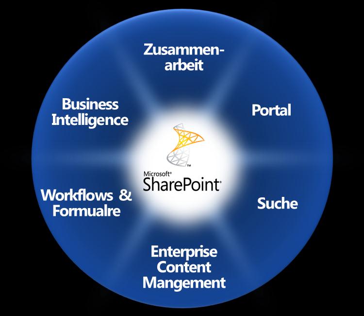Konsolidierung vieler Lösungen in SharePoint - Serverbasierende Excel- Tabellen - Datenvisualisierung - BI-Integration - KPIs - Dashboards Zusammenarbeit -