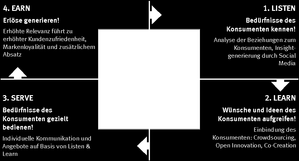 Social Relationship Management - der diffferent Ansatz Step 1 Analyse Wie wird Ihr Unternehmen in Bezug auf rationale, emotionale und Involvement-Faktoren vom Konsumenten wahrgenommen?