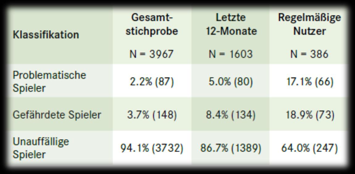 (Duven & Giralt et al., 2011) GLÜCKSSPIEL Prävalenz des Pathologischen Glücksspiels 3.8% 0.