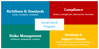 Schutz Reaktion 8 Aufeinander abgestimmte Systeme im Zyklus, keine autonomen Elemente Unternehmensziele Risikotoleranz Compliance Anforderungen Sicherheitsarchitektur Authentifizierung &