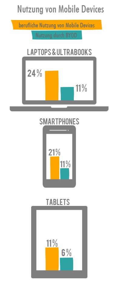 Bemerkenswert ist, dass der Einsatz von Smartphones mit 21 Prozent fast ebenbürtig zu der Verwendung von mobilen Rechnern wie Laptops und Ultrabooks ist.