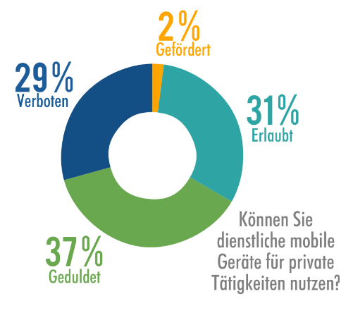 die Befragten eine höhere Flexibilität durch mobile Endgeräte, eine bessere Erreichbarkeit und vor allem Zeitersparnisse an.