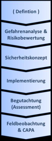 Innovatives Risikomanagement Zusammenfassung Erfolgsfaktor: moderne Medizingeräte Risiko: Komplexität & Technologie Lösung: Funktionale Sicherheit Teil des Risikomanagements (FHA+PHA) Strukturierte