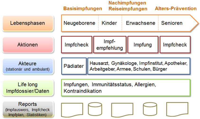 7.2 Elektronischer Impfausweis Wie einleitend beschrieben, soll in der Schweiz dereinst ein eimpfdossier verfügbar sein.