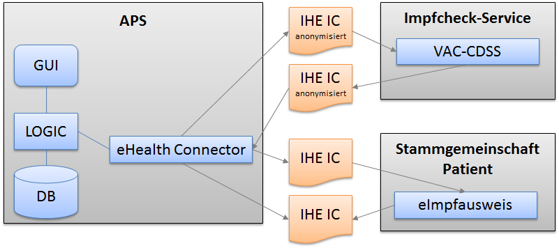 Abbildung 42: Interaktionen APS - eimpfdossier 7.2.1 Datentransfer zwischen Sender und Empfänger Der Datentransfer erfolgt gemäss obiger Abbildung 42 an zwei unterschiedliche, externe Systeme. 1.
