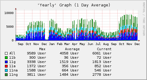 Abbildung 10: Anzahl der gleichzeitigen WLAN-Nutzer im typischen Tagesverlauf
