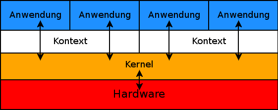 virtuelle Prozess Kontexte Abbildung: