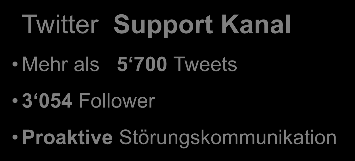 Twitter Support Kanal Mehr als 5 700 Tweets