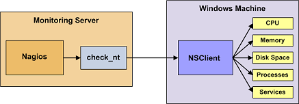 8 UMSETZUNG- v0.988 55 Der NSClient-Dienst liefert die Möglichkeit lokale Windows-Ressourcen über das Netzwerk mit eigenem Port (Standport 1248) abzufragen.