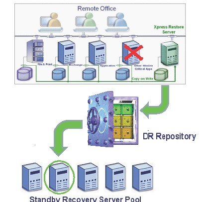 TSM for Bare Machine Recovery (BMR) Mount Bare Machine Recovery Schnelle Betriebssystem-Rekonstruktion Boot-CD auf Basis von WinPE (Win