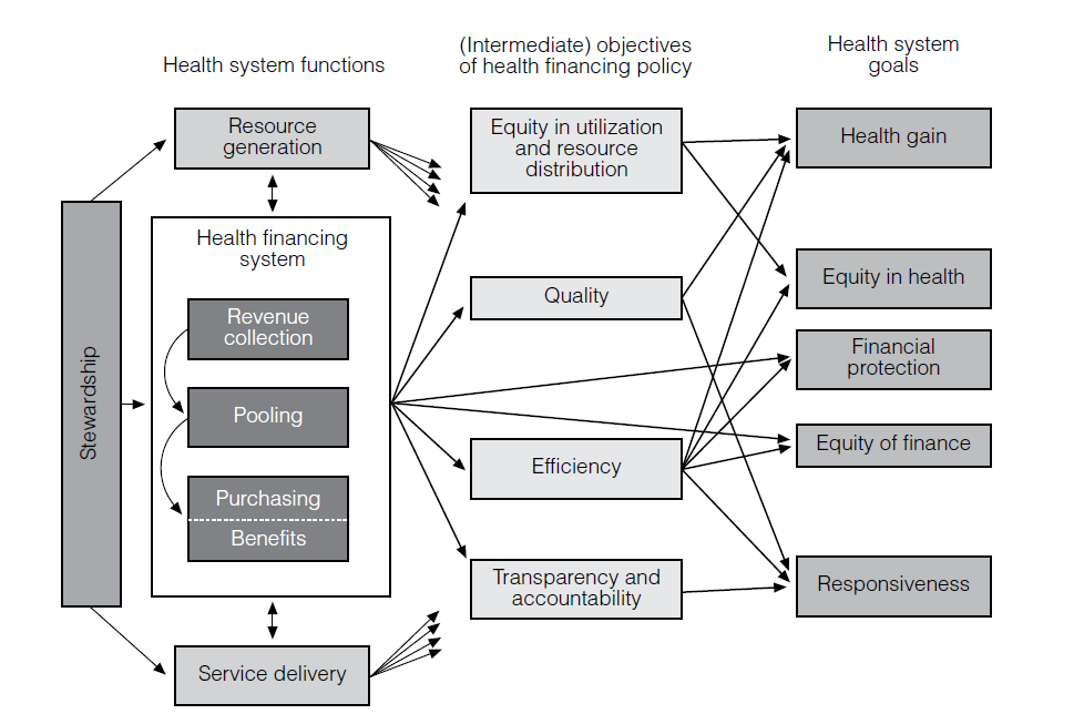 Regulator (Stewardship) Links between health financing system and policy objectives, other system functions and overall system goals Funktionen des Gesundheitssystems Ressourcen generierung