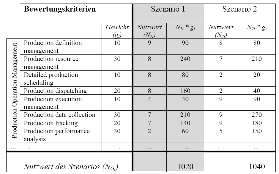 Vorgehensmodell: Phase 4 Szenariodefinition, -bewertung und auswahl