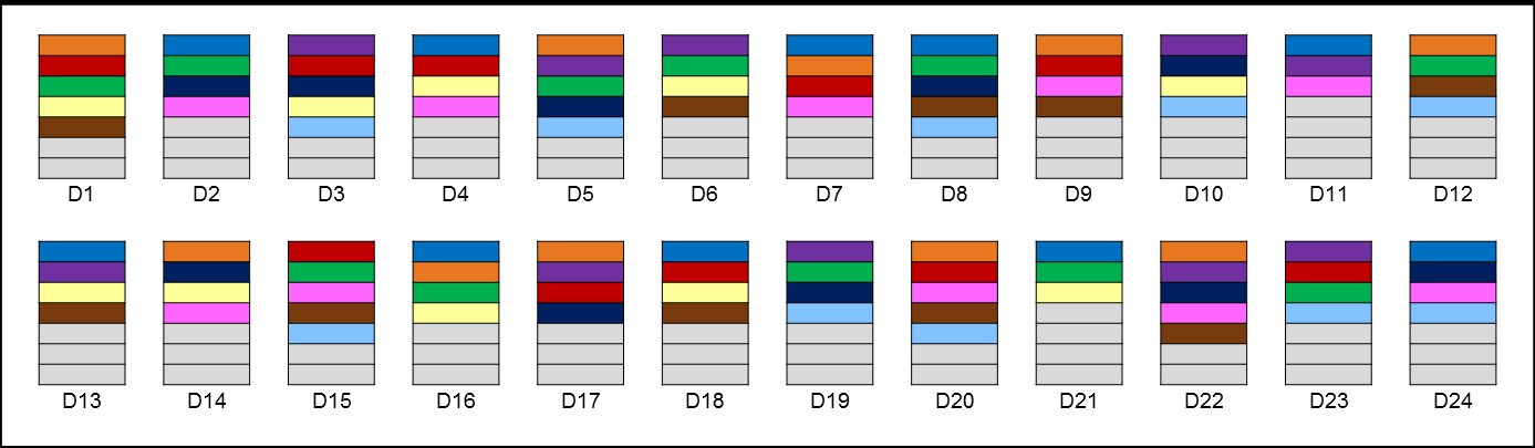 Dynamic Disk Pools (DDP) Declustered RAID Implementierung Jeder Stripe (Allokation) besteht aus 10 Elementen, verteilt auf 10 Drives CRUSH* Algorithmus definiert die Verteilung der Stripes so, dass