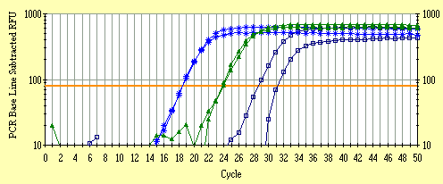 Material und Methoden 63 Internal standards Delta CT experimental gene Threshold cycle (C T ) Abb. 3.