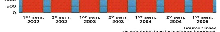 Report Doing Business 2008, general comparisons; selection of rich countries Finally, the number of start-up businesses considered to be innovative has increased.