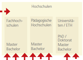 Bildungssystem Schweiz Universitäten/ETH: Master/Doktorat (Master/DBA) Ein konsekutiver Master bzw. Ausbildungs-Master baut auf dem Bachelor-Studium auf und wird in der Regel in Vollzeit absolviert.
