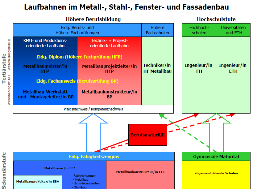 Beispiel Bildungssystem Schweiz.. Quelle bei SMU-USM: http://www.smu.